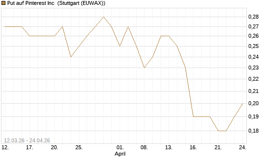 Put auf Pinterest Inc [J.P. Morgan Structured Products B.V.] Chart