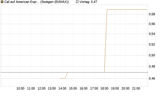 Call auf American Express [J.P. Morgan Structured Products B.V.] Chart