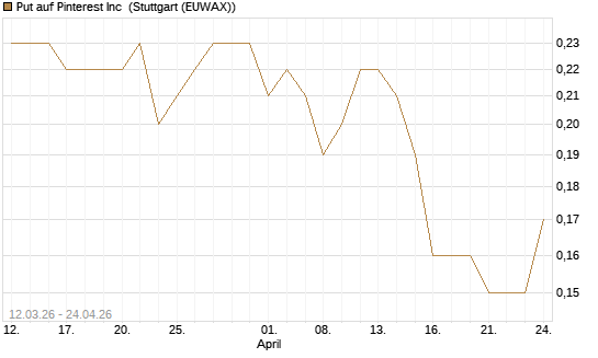 Put auf Pinterest Inc [J.P. Morgan Structured Products B.V.] Chart