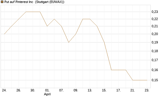 Put auf Pinterest Inc [J.P. Morgan Structured Products B.V.] Chart