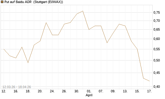 Put auf Baidu ADR [J.P. Morgan Structured Products B.V.] Chart