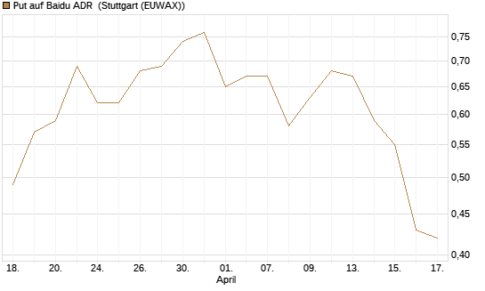 Put auf Baidu ADR [J.P. Morgan Structured Products B.V.] Chart