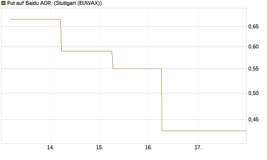 Put auf Baidu ADR [J.P. Morgan Structured Products B.V.] Chart