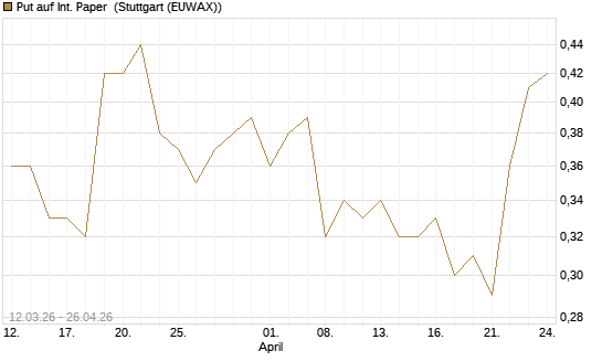 Put auf Int. Paper [J.P. Morgan Structured Products B.V.] Chart