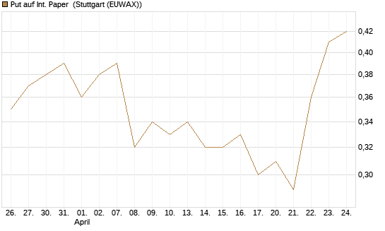 Put auf Int. Paper [J.P. Morgan Structured Products B.V.] Chart