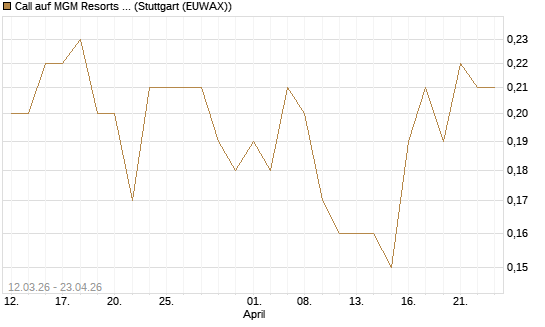 Call auf MGM Resorts Int. [J.P. Morgan Structured Products B.V.] Chart