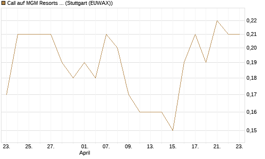Call auf MGM Resorts Int. [J.P. Morgan Structured Products B.V.] Chart