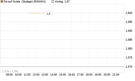 Put auf Nvidia [J.P. Morgan Structured Products B.V.] Chart