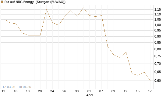 Put auf NRG Energy [J.P. Morgan Structured Products B.V.] Chart
