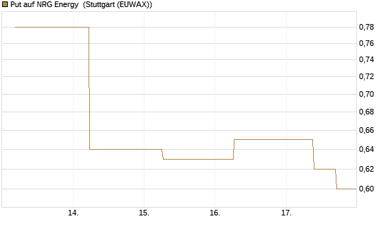 Put auf NRG Energy [J.P. Morgan Structured Products B.V.] Chart