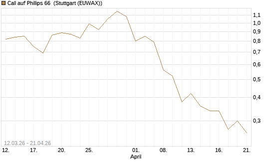 Call auf Phillips 66 [J.P. Morgan Structured Products B.V.] Chart