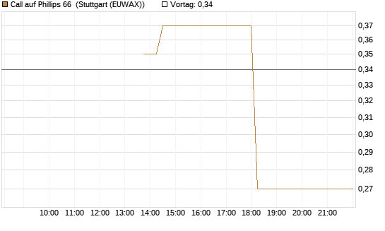 Call auf Phillips 66 [J.P. Morgan Structured Products B.V.] Chart