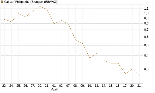 Call auf Phillips 66 [J.P. Morgan Structured Products B.V.] Chart