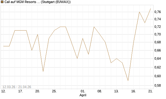 Call auf MGM Resorts Int. [J.P. Morgan Structured Products B.V.] Chart