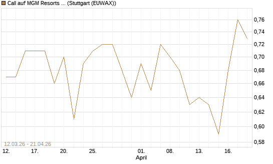 Call auf MGM Resorts Int. [J.P. Morgan Structured Products B.V.] Chart
