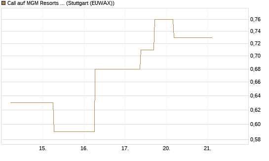 Call auf MGM Resorts Int. [J.P. Morgan Structured Products B.V.] Chart