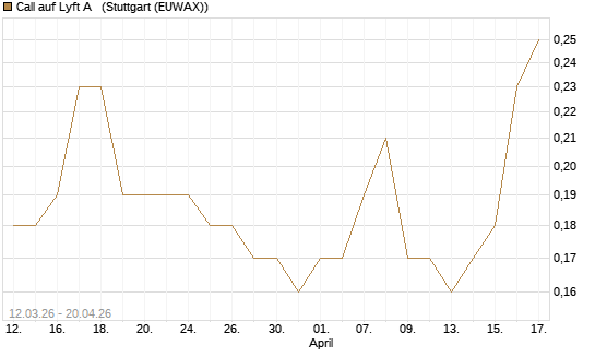Call auf Lyft A  [J.P. Morgan Structured Products B.V.] Chart