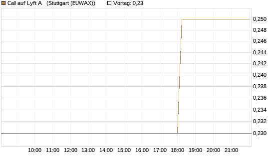 Call auf Lyft A  [J.P. Morgan Structured Products B.V.] Chart