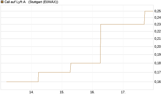 Call auf Lyft A  [J.P. Morgan Structured Products B.V.] Chart