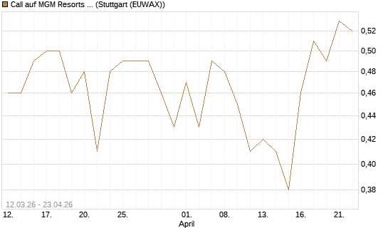 Call auf MGM Resorts Int. [J.P. Morgan Structured Products B.V.] Chart
