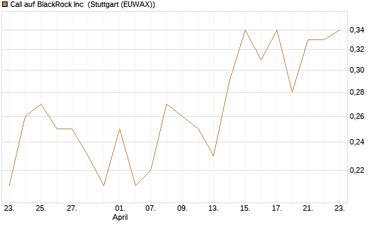 Call auf BlackRock Inc [J.P. Morgan Structured Products B.V.] Chart