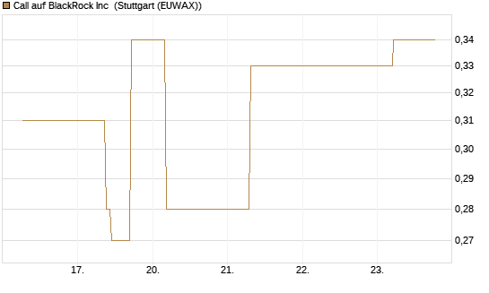 Call auf BlackRock Inc [J.P. Morgan Structured Products B.V.] Chart