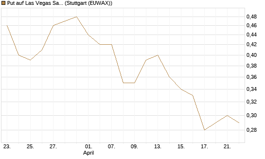 Put auf Las Vegas Sands [J.P. Morgan Structured Products B.V.] Chart