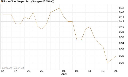 Put auf Las Vegas Sands [J.P. Morgan Structured Products B.V.] Chart