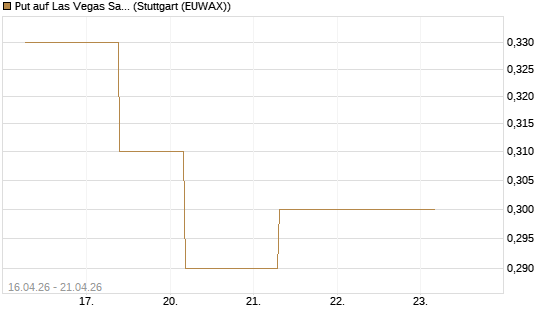Put auf Las Vegas Sands [J.P. Morgan Structured Products B.V.] Chart