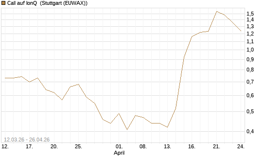 Call auf IonQ [J.P. Morgan Structured Products B.V.] Chart