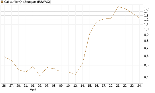 Call auf IonQ [J.P. Morgan Structured Products B.V.] Chart