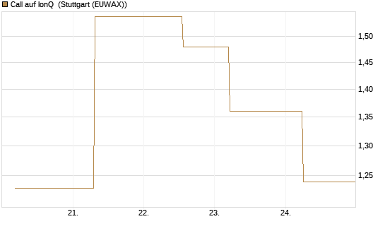 Call auf IonQ [J.P. Morgan Structured Products B.V.] Chart