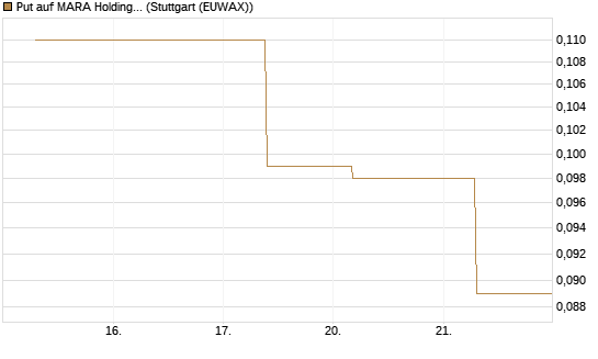 Put auf MARA Holdings [J.P. Morgan Structured Products B.V.] Chart