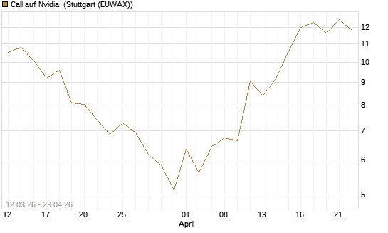 Call auf Nvidia [J.P. Morgan Structured Products B.V.] Chart