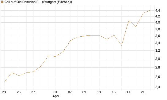 Call auf Old Dominion Freight Line [J.P. Morgan Structured Products B.V.] Chart