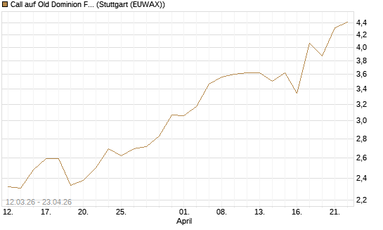 Call auf Old Dominion Freight Line [J.P. Morgan Structured Products B.V.] Chart