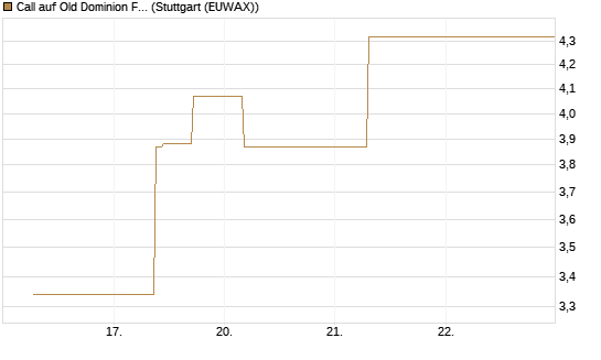 Call auf Old Dominion Freight Line [J.P. Morgan Structured Products B.V.] Chart
