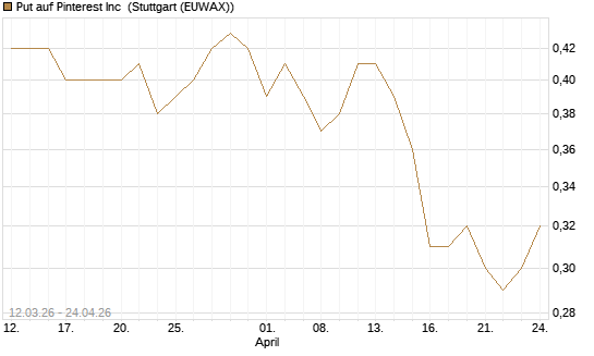 Put auf Pinterest Inc [J.P. Morgan Structured Products B.V.] Chart