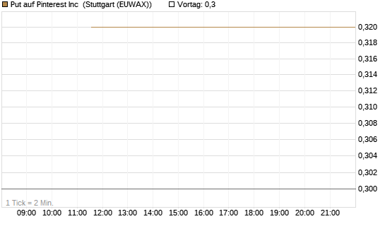 Put auf Pinterest Inc [J.P. Morgan Structured Products B.V.] Chart