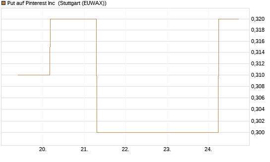 Put auf Pinterest Inc [J.P. Morgan Structured Products B.V.] Chart