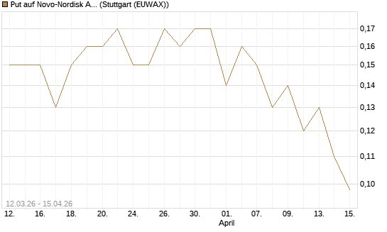Put auf Novo-Nordisk ADR [J.P. Morgan Structured Products B.V.] Chart