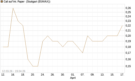 Call auf Int. Paper [J.P. Morgan Structured Products B.V.] Chart