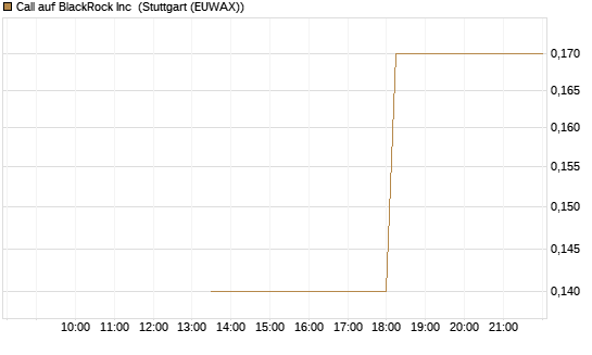 Call auf BlackRock Inc [J.P. Morgan Structured Products B.V.] Chart