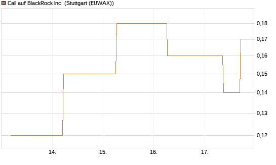 Call auf BlackRock Inc [J.P. Morgan Structured Products B.V.] Chart