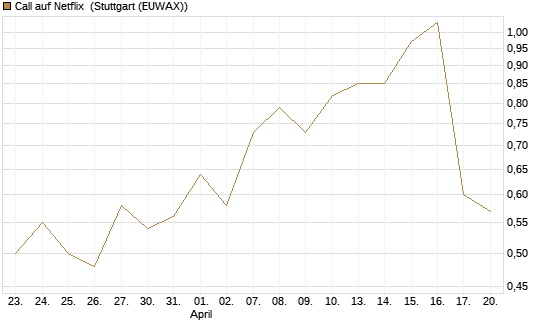 Call auf Netflix [J.P. Morgan Structured Products B.V.] Chart