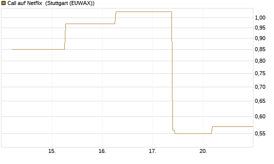 Call auf Netflix [J.P. Morgan Structured Products B.V.] Chart