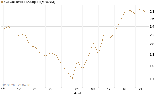 Call auf Nvidia [J.P. Morgan Structured Products B.V.] Chart