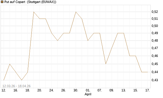 Put auf Copart [J.P. Morgan Structured Products B.V.] Chart