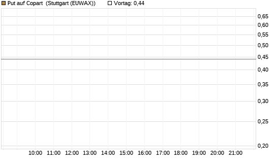 Put auf Copart [J.P. Morgan Structured Products B.V.] Chart