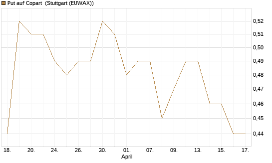 Put auf Copart [J.P. Morgan Structured Products B.V.] Chart